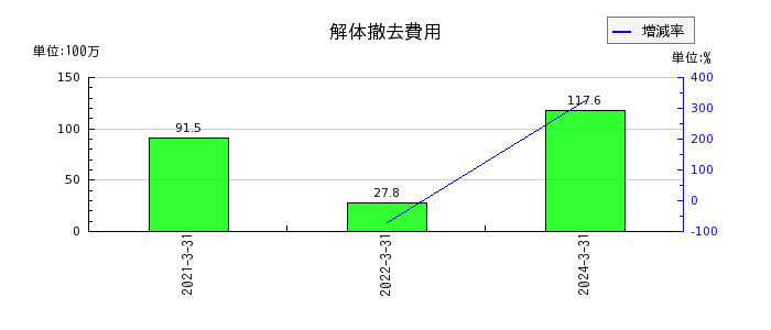 フジ日本精糖の無形固定資産合計の推移