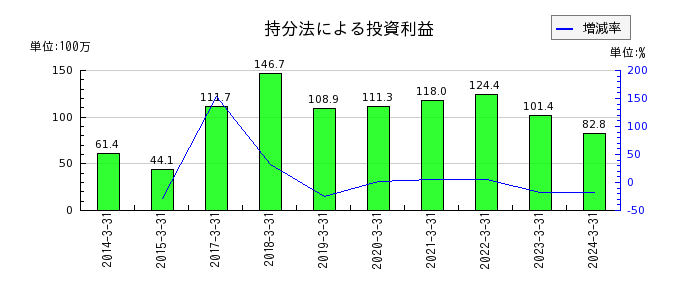 フジ日本精糖の退職給付に係る資産の推移