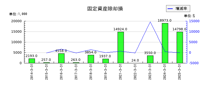 フジ日本の固定資産除却損の推移