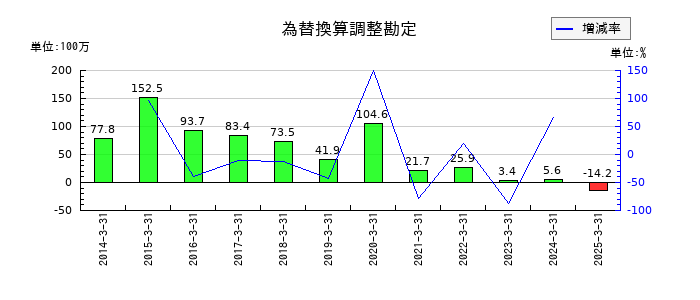 フジ日本の為替換算調整勘定の推移