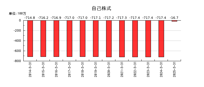 フジ日本の自己株式の推移