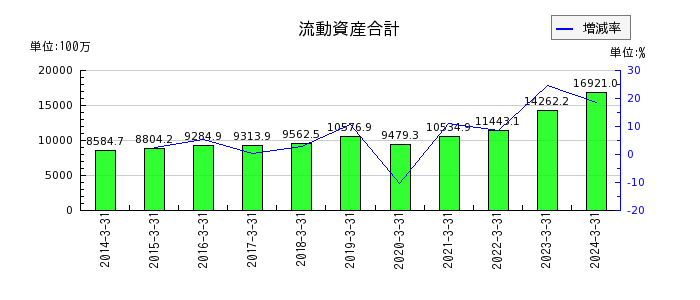 フジ日本精糖の流動資産合計の推移