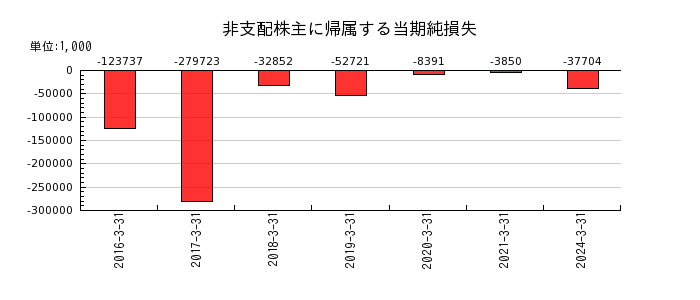 フジ日本精糖の退職給付に係る調整累計額の推移