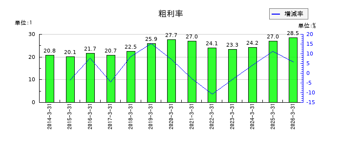 フジ日本の粗利率の推移