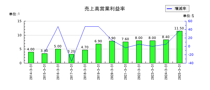 フジ日本の売上高営業利益率の推移