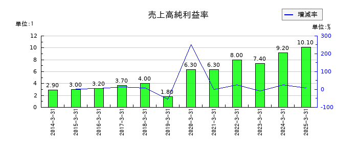 フジ日本の売上高純利益率の推移