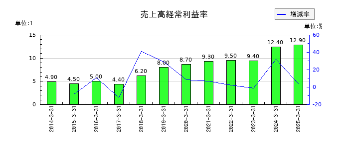 フジ日本の売上高経常利益率の推移
