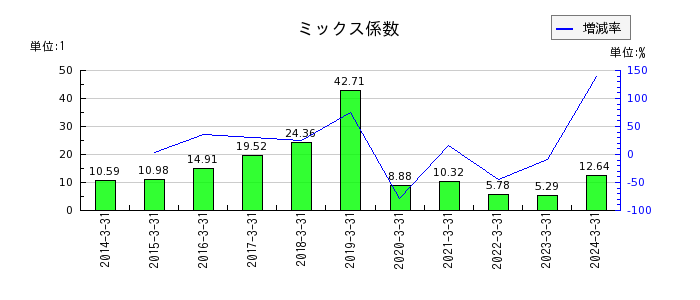 フジ日本精糖のミックス係数の推移