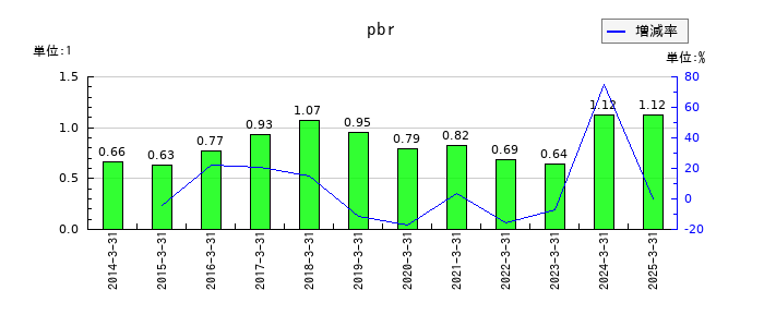 フジ日本のpbrの推移