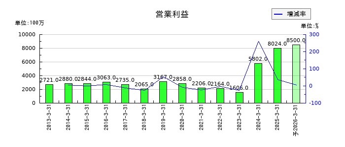ウェルネオシュガーの通期の営業利益推移