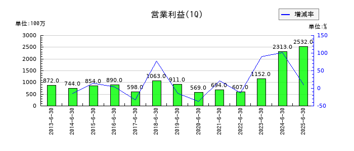 ウェルネオシュガーの第1四半期の営業利益推移