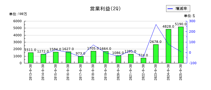 ウェルネオシュガーの第2四半期の営業利益推移