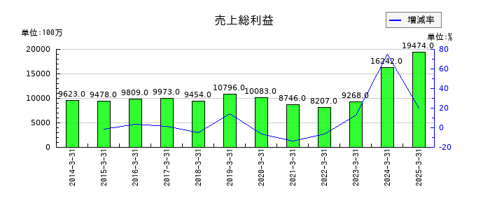 ウェルネオシュガーの売上総利益の推移
