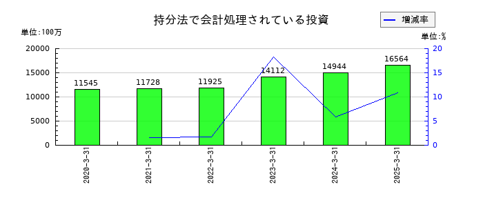ウェルネオシュガーの持分法で会計処理されている投資の推移