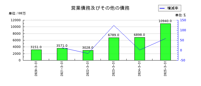 ウェルネオシュガーの営業債務及びその他の債務の推移