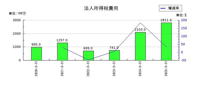 ウェルネオシュガーの法人所得税費用の推移