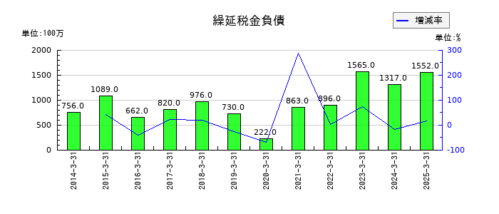 ウェルネオシュガーの繰延税金負債の推移