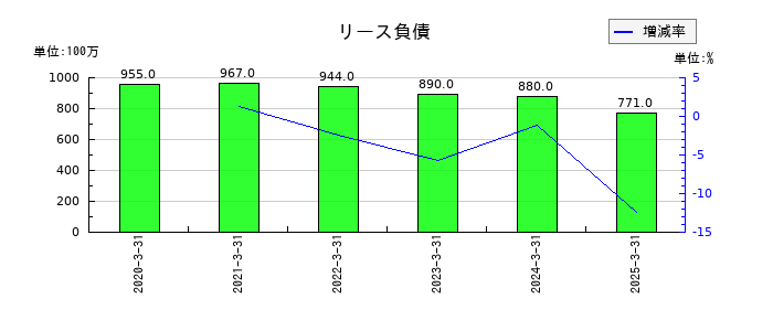 ウェルネオシュガーのリース負債の推移