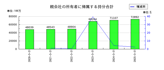 ウェルネオシュガーの親会社の所有者に帰属する持分合計の推移