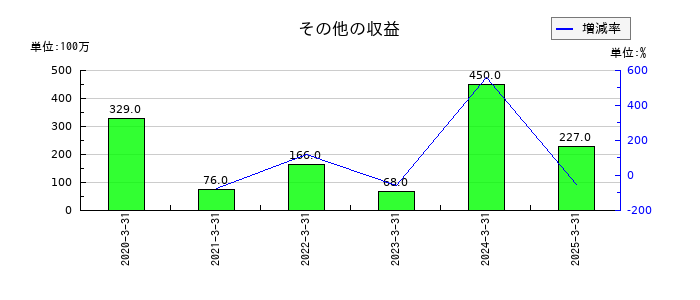 ウェルネオシュガーのその他の収益の推移