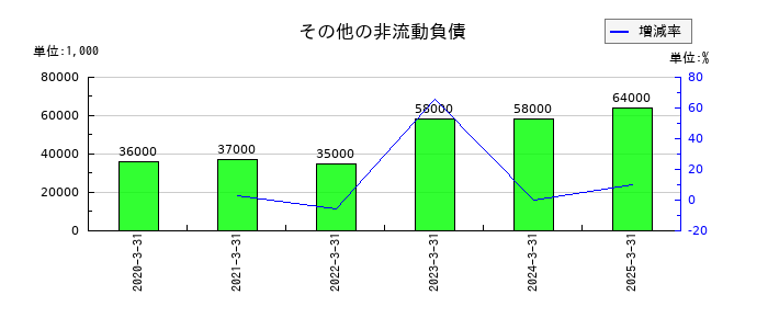 ウェルネオシュガーのその他の非流動負債の推移