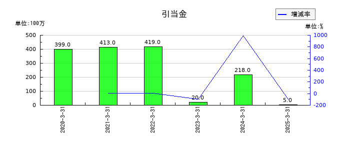 ウェルネオシュガーの引当金の推移