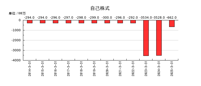 ウェルネオシュガーの自己株式の推移