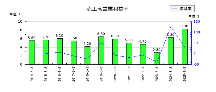 ウェルネオシュガーの売上高営業利益率の推移