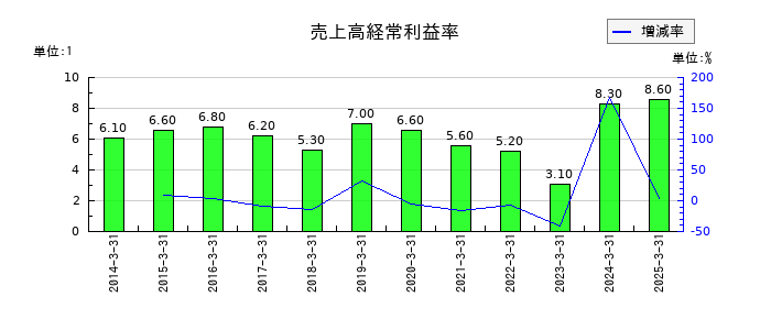ウェルネオシュガーの売上高経常利益率の推移