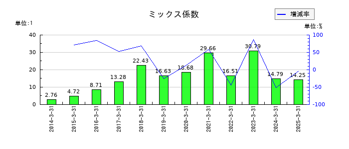 ウェルネオシュガーのミックス係数の推移