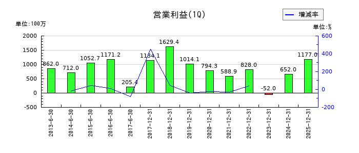 LIFULL（ライフル）の第1四半期の営業利益推移