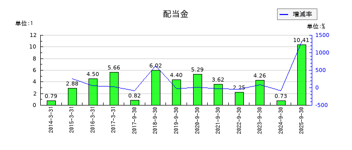 LIFULL（ライフル）の年間配当金推移