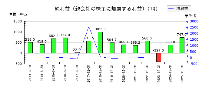 LIFULL（ライフル）の第1四半期の純利益推移