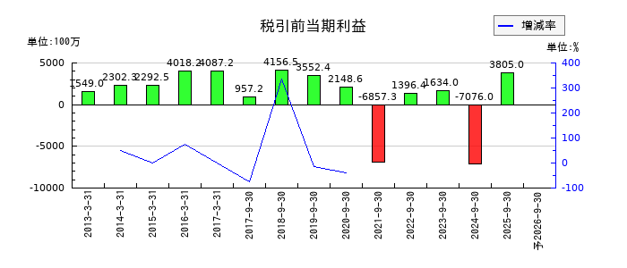 LIFULL（ライフル）の通期の経常利益推移