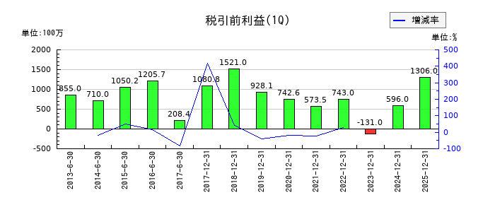 LIFULL（ライフル）の第1四半期の経常利益推移