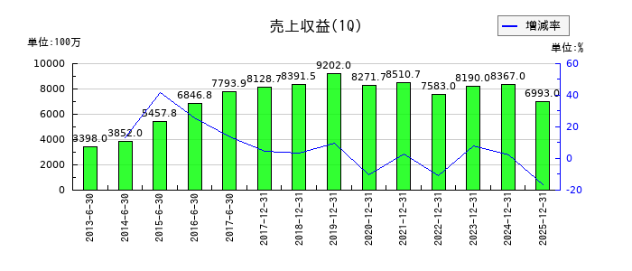 LIFULL（ライフル）の第1四半期の売上高推移