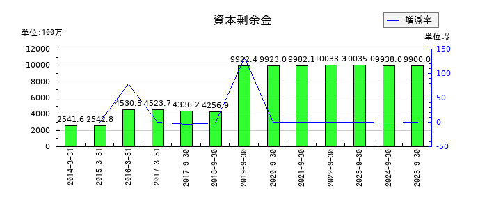 LIFULL（ライフル）の資本剰余金の推移