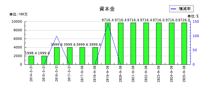 LIFULL（ライフル）の資本金の推移