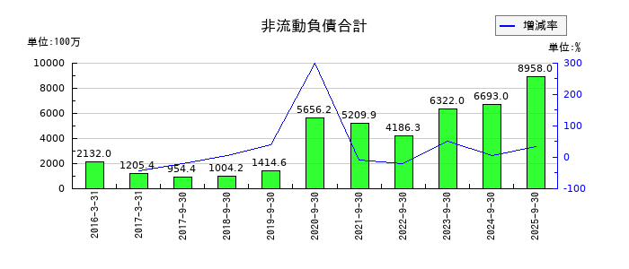 LIFULL(ライフル)の非流動負債合計の推移