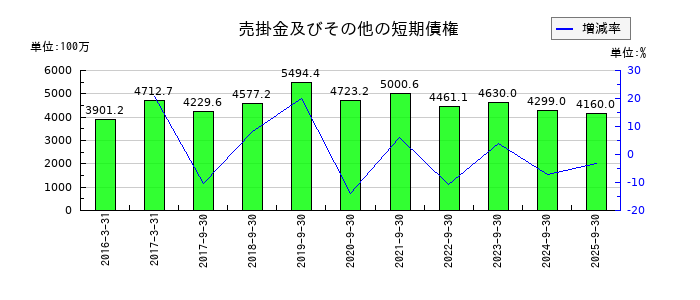LIFULL（ライフル）の売掛金及びその他の短期債権の推移