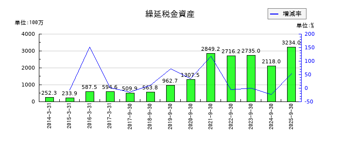 LIFULL（ライフル）の繰延税金資産の推移