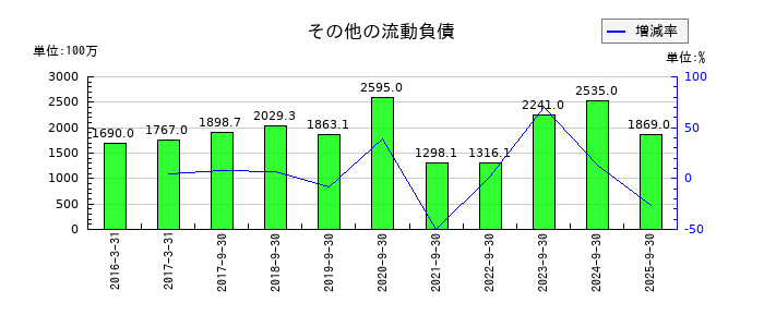 LIFULL（ライフル）のその他の流動負債の推移