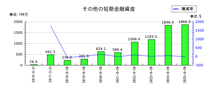LIFULL(ライフル)のその他の短期金融資産の推移
