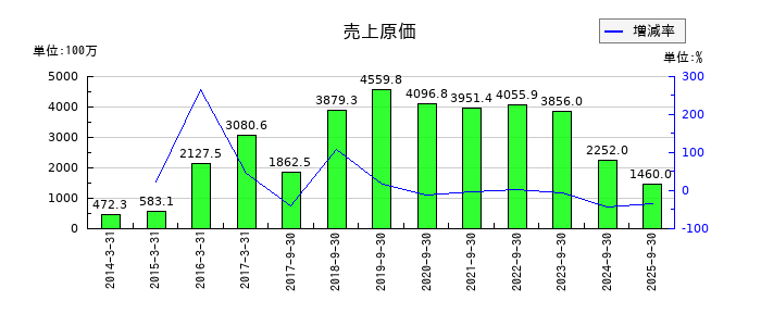 LIFULL（ライフル）の売上原価の推移