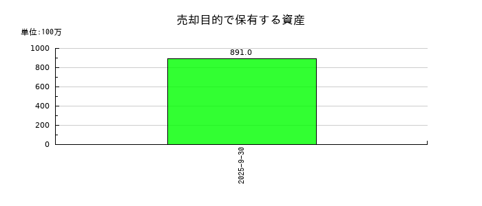 LIFULL（ライフル）の売却目的で保有する資産の推移