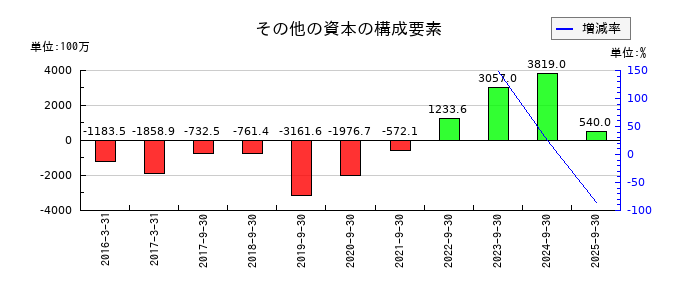 LIFULL（ライフル）のその他の資本の構成要素の推移