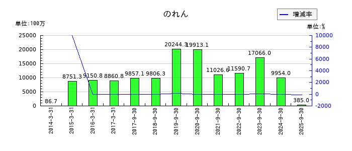 LIFULL（ライフル）ののれんの推移