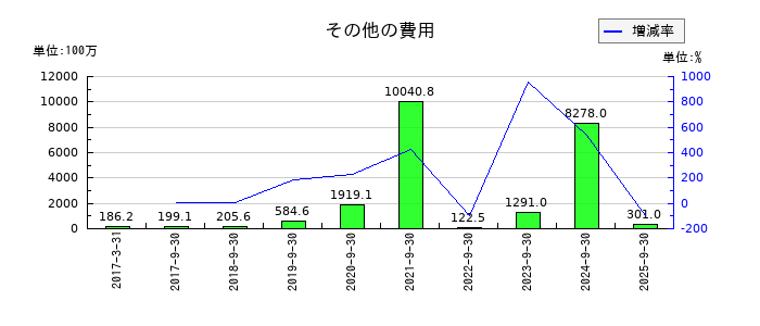 LIFULL(ライフル)のその他の費用の推移