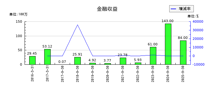 LIFULL（ライフル）の金融収益の推移