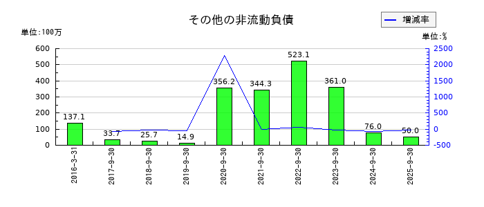 LIFULL（ライフル）のその他の非流動負債の推移